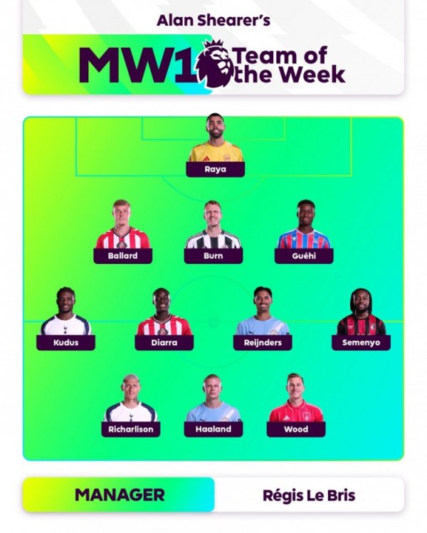 Hiller s first round Premier League team: Haaland and Richarlison lead the front line, Reindez is on the list