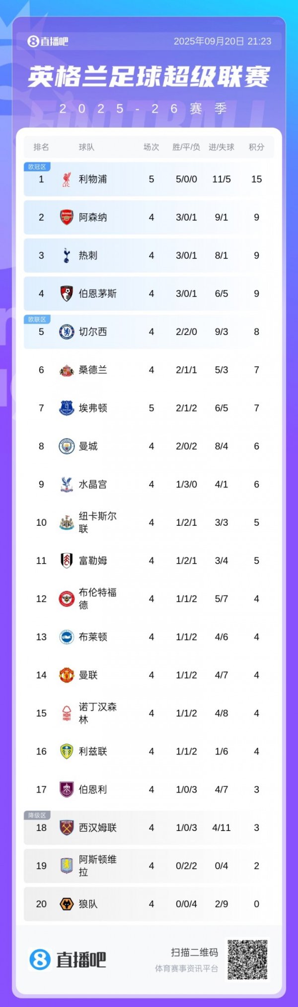 Premier League standings: Liverpool won 5 consecutive games and led the game with 6 points, and the three teams behind him earned 9 points together