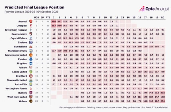Supercomputer forecast for Premier League champions this season: Arsenal 41.6%, Liverpool 35.7%, Manchester City 10.7%