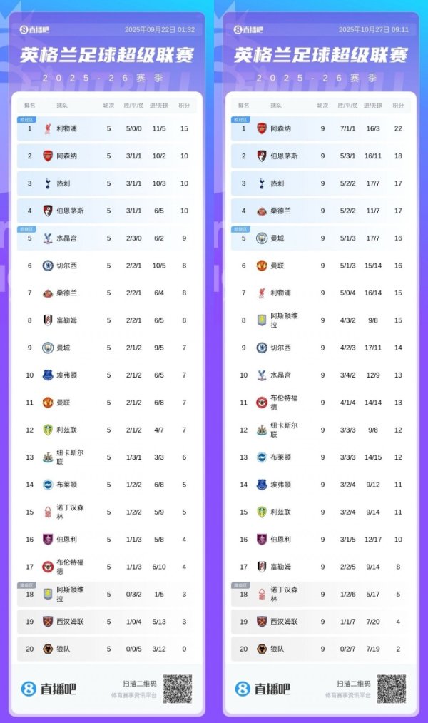 Epic meeting! Liverpool lost 4 games in a row and Villa won 4 games in a row. The 1st and 3rd place teams before 4 rounds met in the middle.
