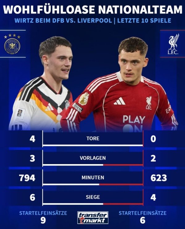 Comparison of Wirtz s last 10 national team vs. club statistics: goals 4-0, assists 3-2